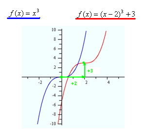 Transformations Cubic Polynomials