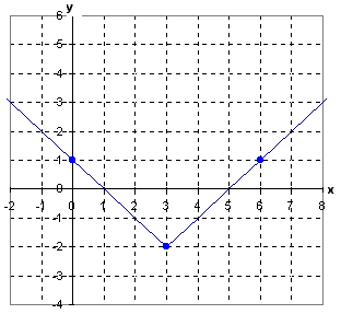 GraphingAbsValEx1